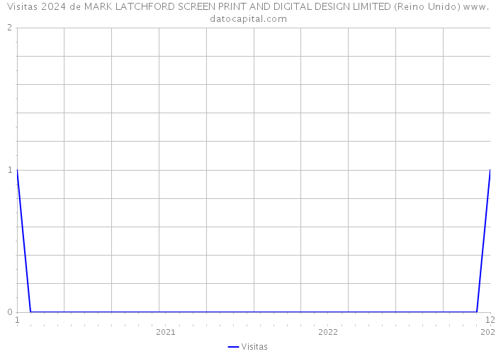 Visitas 2024 de MARK LATCHFORD SCREEN PRINT AND DIGITAL DESIGN LIMITED (Reino Unido) 