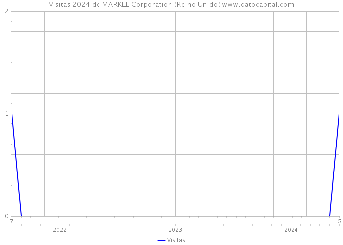 Visitas 2024 de MARKEL Corporation (Reino Unido) 