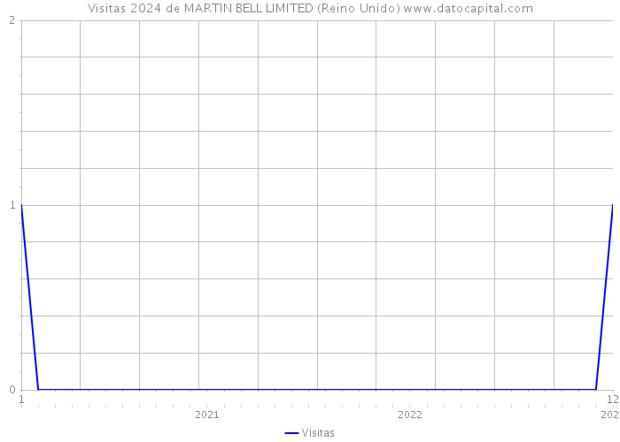 Visitas 2024 de MARTIN BELL LIMITED (Reino Unido) 