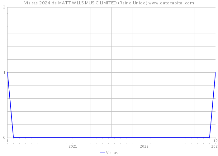 Visitas 2024 de MATT WILLS MUSIC LIMITED (Reino Unido) 