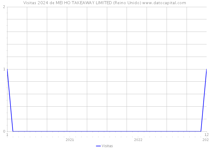 Visitas 2024 de MEI HO TAKEAWAY LIMITED (Reino Unido) 