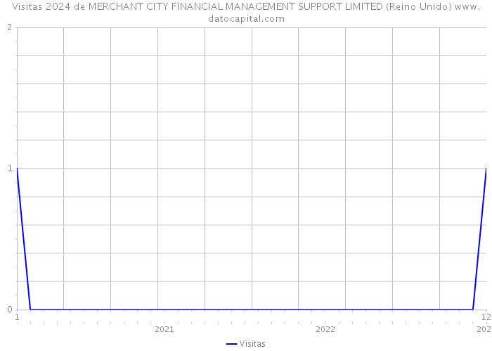 Visitas 2024 de MERCHANT CITY FINANCIAL MANAGEMENT SUPPORT LIMITED (Reino Unido) 