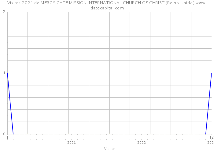 Visitas 2024 de MERCY GATE MISSION INTERNATIONAL CHURCH OF CHRIST (Reino Unido) 