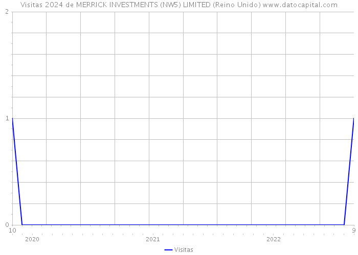 Visitas 2024 de MERRICK INVESTMENTS (NW5) LIMITED (Reino Unido) 