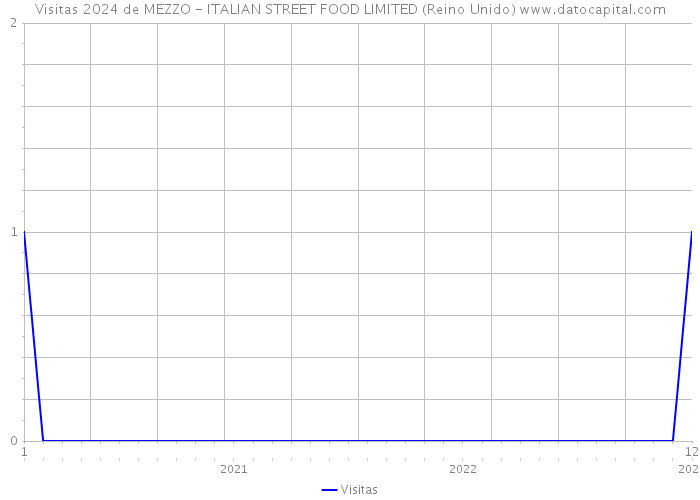 Visitas 2024 de MEZZO - ITALIAN STREET FOOD LIMITED (Reino Unido) 