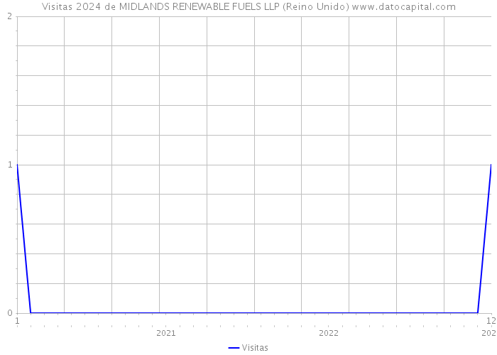 Visitas 2024 de MIDLANDS RENEWABLE FUELS LLP (Reino Unido) 