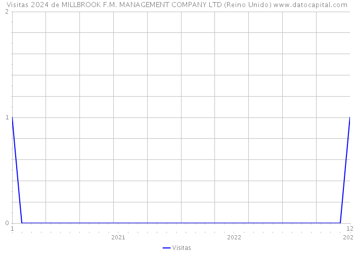 Visitas 2024 de MILLBROOK F.M. MANAGEMENT COMPANY LTD (Reino Unido) 