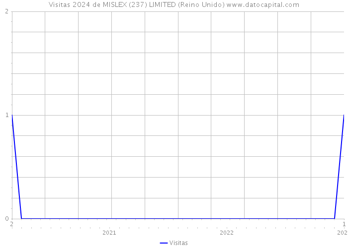 Visitas 2024 de MISLEX (237) LIMITED (Reino Unido) 