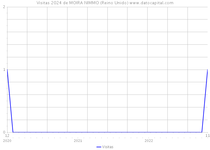 Visitas 2024 de MOIRA NIMMO (Reino Unido) 