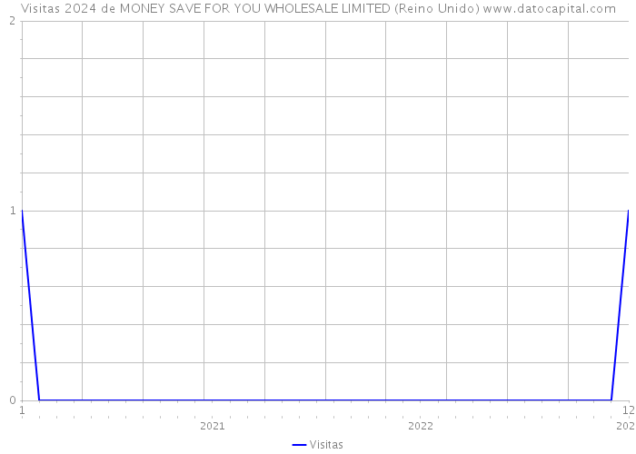 Visitas 2024 de MONEY SAVE FOR YOU WHOLESALE LIMITED (Reino Unido) 