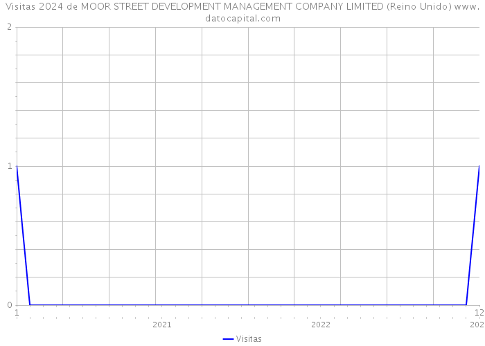 Visitas 2024 de MOOR STREET DEVELOPMENT MANAGEMENT COMPANY LIMITED (Reino Unido) 