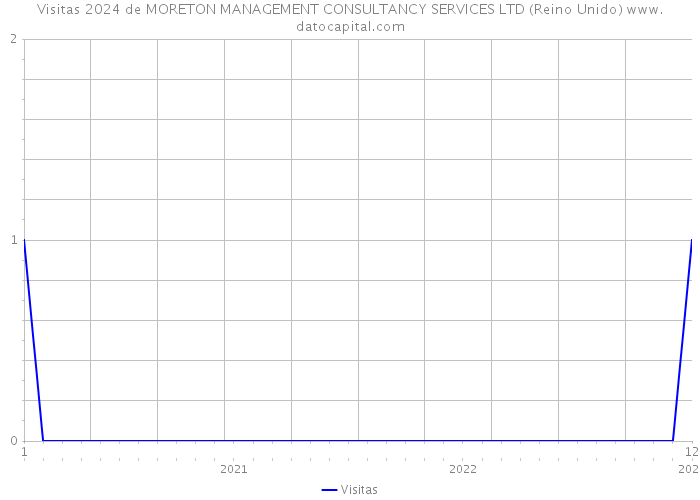 Visitas 2024 de MORETON MANAGEMENT CONSULTANCY SERVICES LTD (Reino Unido) 