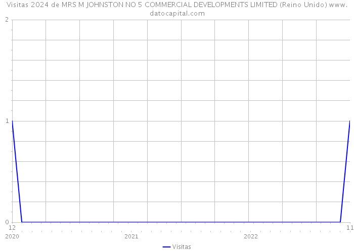 Visitas 2024 de MRS M JOHNSTON NO 5 COMMERCIAL DEVELOPMENTS LIMITED (Reino Unido) 