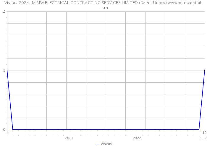Visitas 2024 de MW ELECTRICAL CONTRACTING SERVICES LIMITED (Reino Unido) 