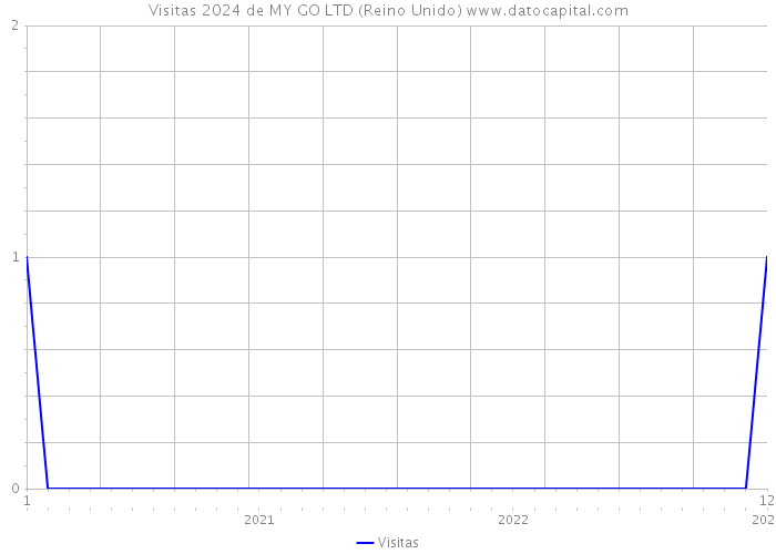 Visitas 2024 de MY GO LTD (Reino Unido) 