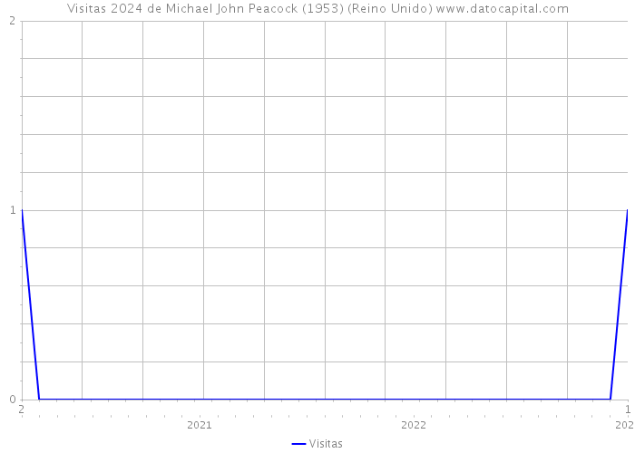 Visitas 2024 de Michael John Peacock (1953) (Reino Unido) 