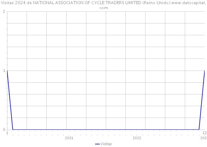 Visitas 2024 de NATIONAL ASSOCIATION OF CYCLE TRADERS LIMITED (Reino Unido) 