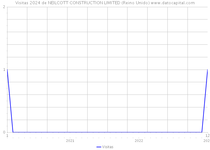 Visitas 2024 de NEILCOTT CONSTRUCTION LIMITED (Reino Unido) 
