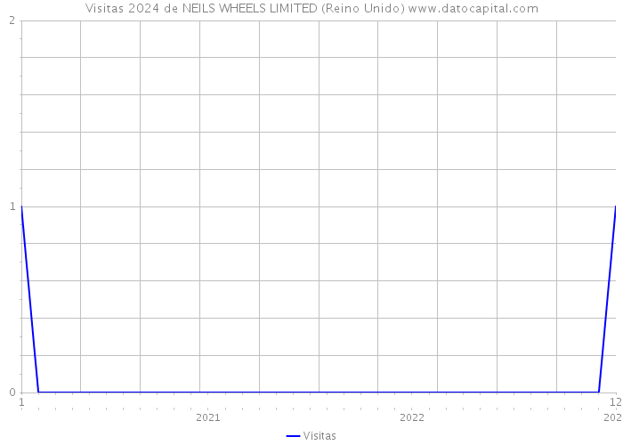 Visitas 2024 de NEILS WHEELS LIMITED (Reino Unido) 