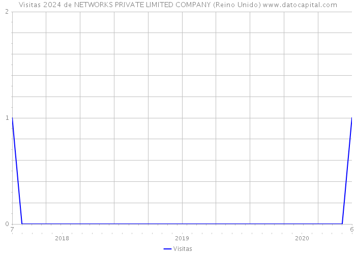 Visitas 2024 de NETWORKS PRIVATE LIMITED COMPANY (Reino Unido) 