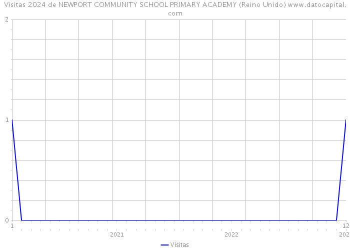 Visitas 2024 de NEWPORT COMMUNITY SCHOOL PRIMARY ACADEMY (Reino Unido) 