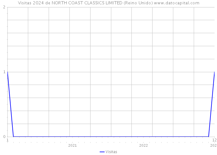 Visitas 2024 de NORTH COAST CLASSICS LIMITED (Reino Unido) 