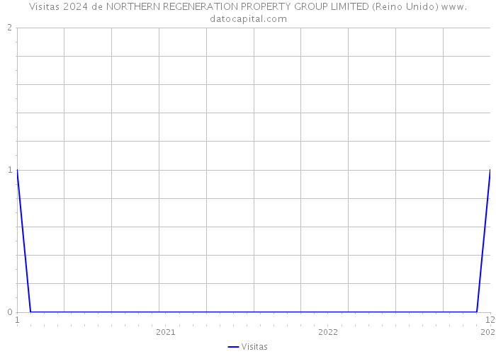 Visitas 2024 de NORTHERN REGENERATION PROPERTY GROUP LIMITED (Reino Unido) 