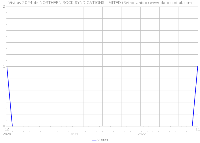 Visitas 2024 de NORTHERN ROCK SYNDICATIONS LIMITED (Reino Unido) 