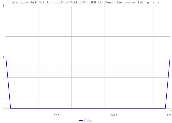 Visitas 2024 de NORTHUMBERLAND ROAD 1957 LIMITED (Reino Unido) 
