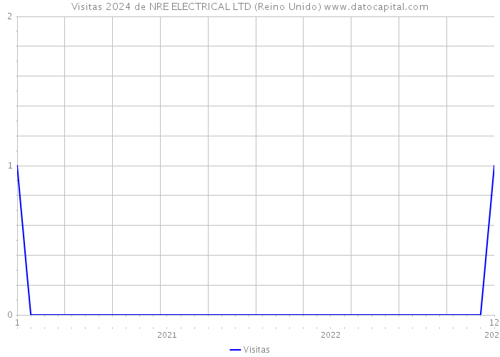 Visitas 2024 de NRE ELECTRICAL LTD (Reino Unido) 