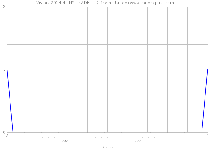 Visitas 2024 de NS TRADE LTD. (Reino Unido) 