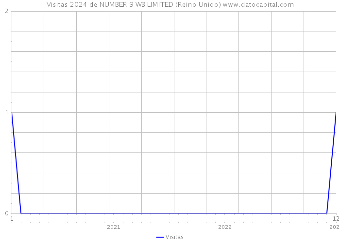 Visitas 2024 de NUMBER 9 WB LIMITED (Reino Unido) 