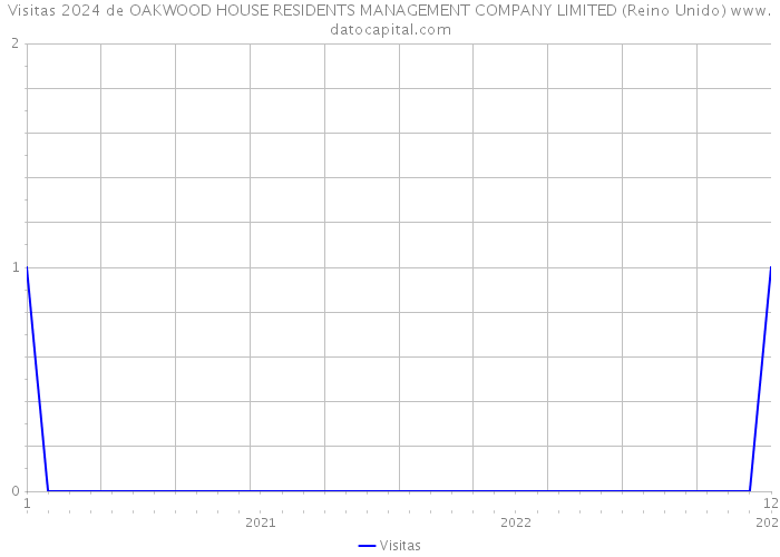 Visitas 2024 de OAKWOOD HOUSE RESIDENTS MANAGEMENT COMPANY LIMITED (Reino Unido) 