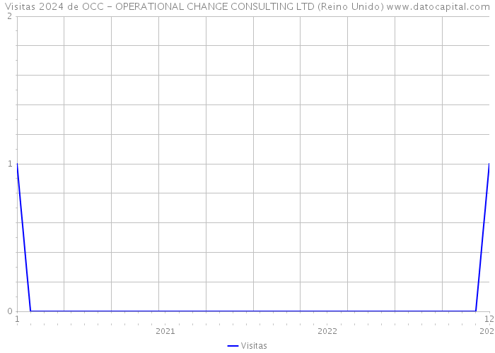 Visitas 2024 de OCC - OPERATIONAL CHANGE CONSULTING LTD (Reino Unido) 