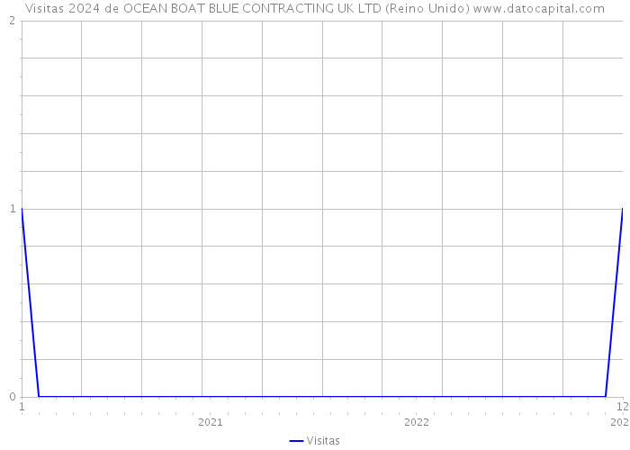 Visitas 2024 de OCEAN BOAT BLUE CONTRACTING UK LTD (Reino Unido) 