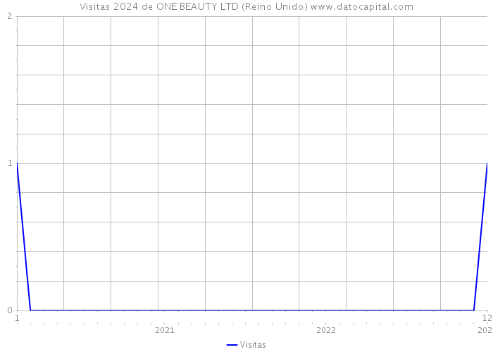 Visitas 2024 de ONE BEAUTY LTD (Reino Unido) 