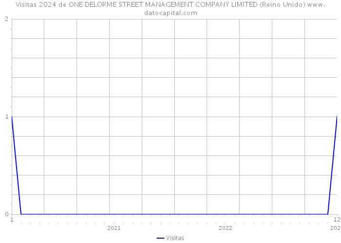 Visitas 2024 de ONE DELORME STREET MANAGEMENT COMPANY LIMITED (Reino Unido) 