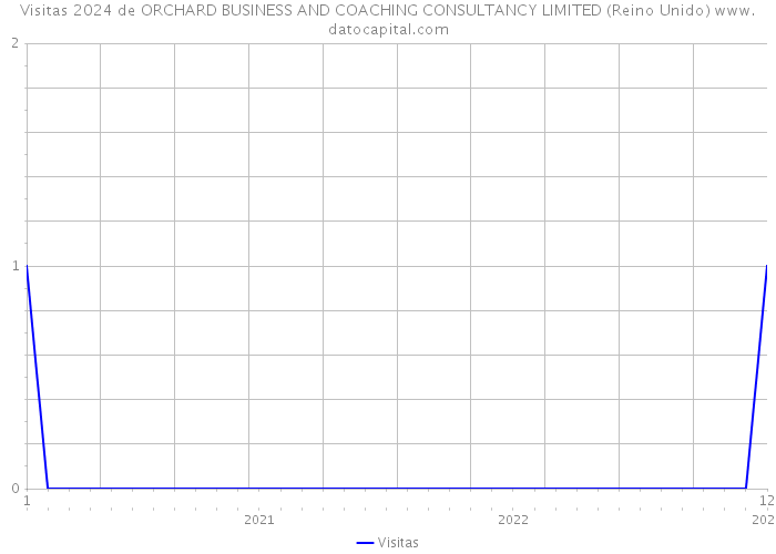 Visitas 2024 de ORCHARD BUSINESS AND COACHING CONSULTANCY LIMITED (Reino Unido) 