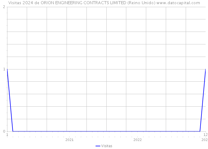 Visitas 2024 de ORION ENGINEERING CONTRACTS LIMITED (Reino Unido) 