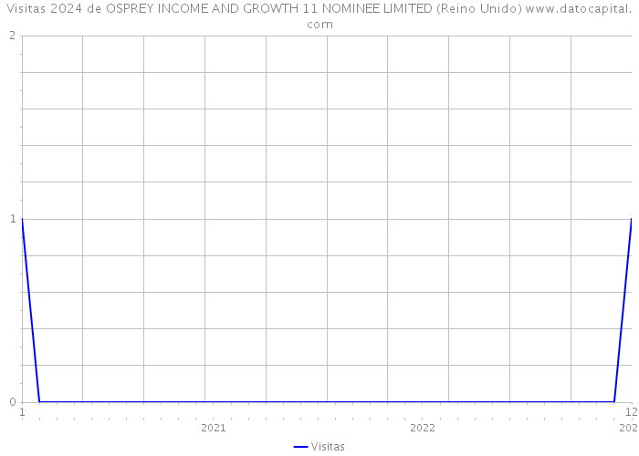 Visitas 2024 de OSPREY INCOME AND GROWTH 11 NOMINEE LIMITED (Reino Unido) 