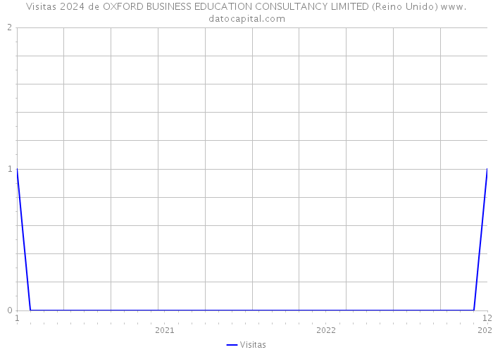 Visitas 2024 de OXFORD BUSINESS EDUCATION CONSULTANCY LIMITED (Reino Unido) 