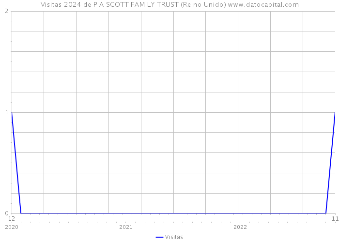 Visitas 2024 de P A SCOTT FAMILY TRUST (Reino Unido) 