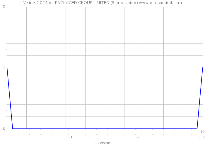 Visitas 2024 de PACKAGED GROUP LIMITED (Reino Unido) 