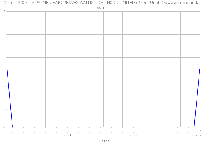 Visitas 2024 de PALMER HARGREAVES WALLIS TOMLINSON LIMITED (Reino Unido) 