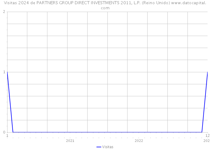 Visitas 2024 de PARTNERS GROUP DIRECT INVESTMENTS 2011, L.P. (Reino Unido) 