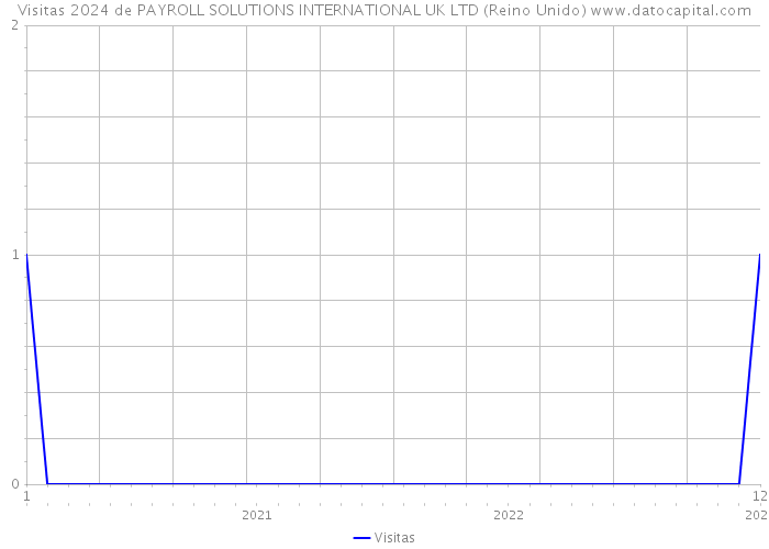 Visitas 2024 de PAYROLL SOLUTIONS INTERNATIONAL UK LTD (Reino Unido) 