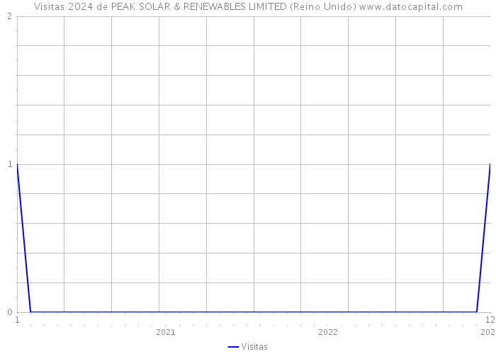 Visitas 2024 de PEAK SOLAR & RENEWABLES LIMITED (Reino Unido) 