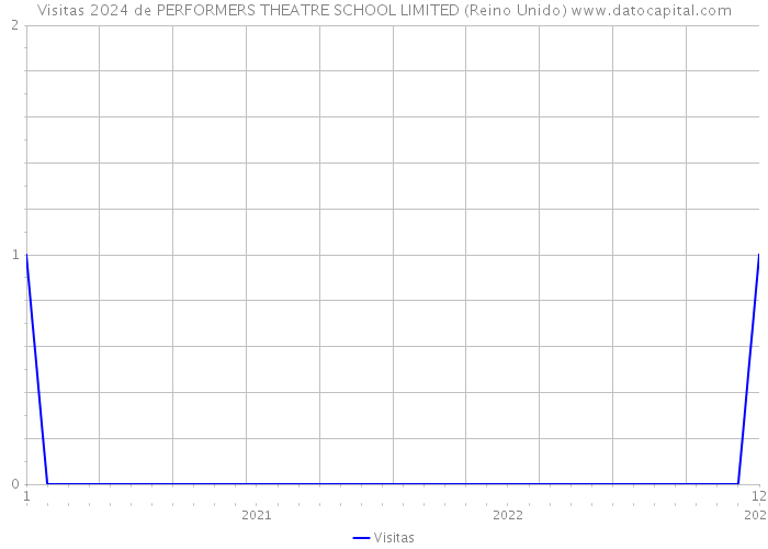 Visitas 2024 de PERFORMERS THEATRE SCHOOL LIMITED (Reino Unido) 