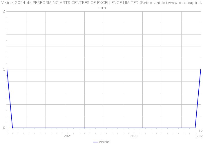 Visitas 2024 de PERFORMING ARTS CENTRES OF EXCELLENCE LIMITED (Reino Unido) 
