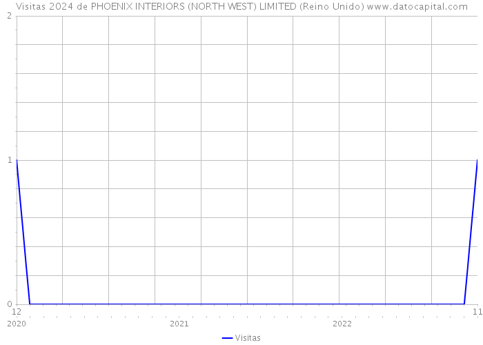 Visitas 2024 de PHOENIX INTERIORS (NORTH WEST) LIMITED (Reino Unido) 